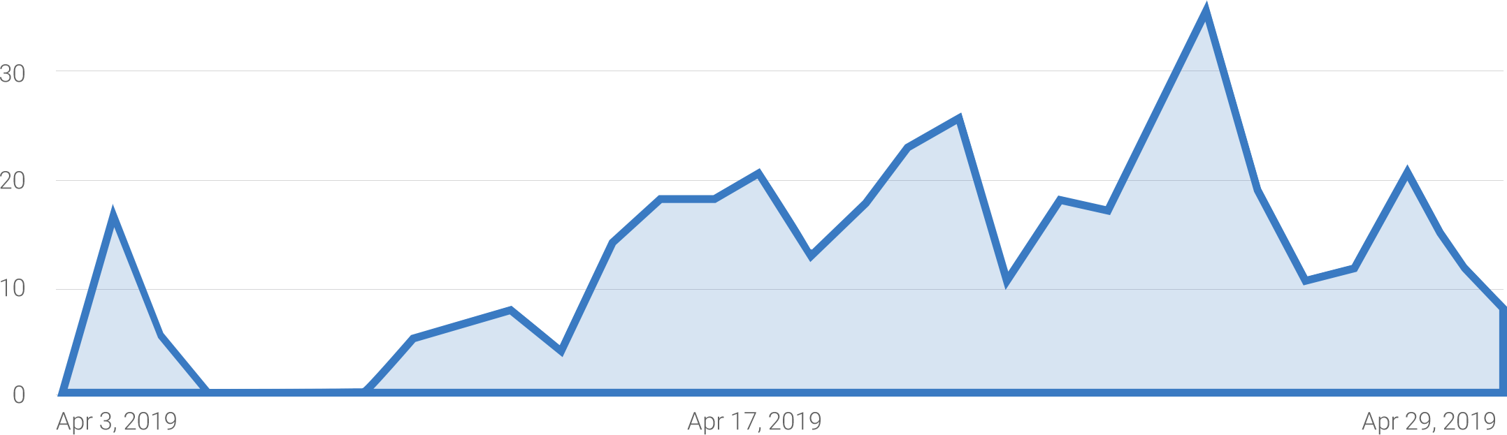 Chart-2